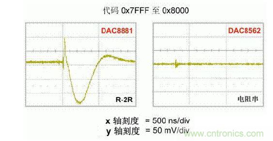 【導(dǎo)讀】在DAC基礎(chǔ)知識(shí)：靜態(tài)技術(shù)規(guī)格中，我們探討了靜態(tài)技術(shù)規(guī)格以及它們對(duì)DC的偏移、增益和線性等特性的影響。這些特性在平衡雙電阻 （R-2R） 和電阻串?dāng)?shù)模轉(zhuǎn)換器 （DAC） 的各種拓?fù)浣Y(jié)構(gòu)間是基本一致的。然而，R-2R和電阻串DAC的短時(shí)毛刺脈沖干擾方面的表現(xiàn)卻有著顯著的不同。  我們可以在DAC以工作采樣率運(yùn)行時(shí)觀察到其動(dòng)態(tài)不是線性。造成動(dòng)態(tài)非線性的原因很多，但是影響最大的是短時(shí)毛刺脈沖干擾、轉(zhuǎn)換率/穩(wěn)定時(shí)間和采樣抖動(dòng)。  用戶可以在DAC以穩(wěn)定采樣率在其輸出范圍內(nèi)運(yùn)行時(shí)觀察短時(shí)毛刺脈沖干擾。圖1顯示的是一個(gè)16位R-2R DAC，DAC8881上的此類現(xiàn)象。  　　圖1  這個(gè)16位DAC （R-2R） 輸出顯示了7FFFh – 8000h代碼變化時(shí)的短時(shí)毛刺脈沖干擾的特性。  到底發(fā)生了什么？  在理想情況下，DAC的輸出按照預(yù)期的方向從一個(gè)電壓值移動(dòng)到下一個(gè)電壓值。但實(shí)際情況中，DAC電路在某些代碼到代碼轉(zhuǎn)換的過(guò)程中具有下沖或過(guò)沖特性。  這一特性在每一次代碼到代碼轉(zhuǎn)換時(shí)都不一致。某些轉(zhuǎn)換中產(chǎn)生的下沖或過(guò)沖特性會(huì)比其它轉(zhuǎn)換更加明顯。而短時(shí)毛刺脈沖干擾技術(shù)規(guī)格量化的就是這些特性。DAC短時(shí)毛刺脈沖干擾會(huì)瞬時(shí)輸出錯(cuò)誤電壓來(lái)干擾閉環(huán)系統(tǒng)。  圖2顯示的是具有單突短時(shí)毛刺脈沖干擾的DAC的示例。一個(gè)電阻串DAC產(chǎn)生的通常就是這種類型的短時(shí)毛刺脈沖干擾。  　　圖2  單突DAC輸出短時(shí)毛刺脈沖干擾特性。  在圖2中，代碼轉(zhuǎn)換的位置是從7FFFh到8000h。如果你將這些數(shù)變換為二進(jìn)制形式，需要注意的是這兩個(gè)十六進(jìn)制代碼的每個(gè)位或者從1變換為0，或者從0變換為1。  短時(shí)毛刺脈沖干擾技術(shù)規(guī)格量化了這個(gè)毛刺脈沖現(xiàn)象所具有的能量，能量單位為納伏秒，即nV-sec （GI）。這個(gè)短時(shí)毛刺脈沖干擾的數(shù)量等于曲線下面積的大小。  單突短時(shí)毛刺脈沖干擾是由DAC內(nèi)部開(kāi)關(guān)的不同步造成的。那是什么引起了這一DAC現(xiàn)象呢？原因就是內(nèi)部DAC開(kāi)關(guān)的同步不總是那么精確。由于集成開(kāi)關(guān)電容充電或放電，你能在DAC的輸出上看到這些電荷交換。  R-2R DAC產(chǎn)生兩個(gè)區(qū)域的短時(shí)毛刺脈沖干擾錯(cuò)誤（圖3）。由于出現(xiàn)了雙脈沖誤差，從負(fù)短時(shí)毛刺脈沖干擾 （G1） 中減去正短時(shí)毛刺脈沖干擾 （G2） 來(lái)產(chǎn)生最終的短時(shí)毛刺脈沖干擾技術(shù)規(guī)格。  　　圖3  具有R-2R內(nèi)部結(jié)構(gòu)的DAC表現(xiàn)出雙突短時(shí)毛刺脈沖干擾  　　圖3中的代碼轉(zhuǎn)換仍然是從7FFFh至8000h。  為了理解DAC短時(shí)毛刺脈沖干擾的源頭，我們必須首先定義主進(jìn)位轉(zhuǎn)換。在主進(jìn)位轉(zhuǎn)換點(diǎn)上，最高有效位 （MSB）從低變高時(shí)， 較低的位從高變?yōu)榈停粗嗳?。其中一個(gè)此類代碼變換示例就是0111b變?yōu)?000b，或者是從1000 000b變?yōu)?111 1111b的更加明顯的變化。  有些人也許會(huì)認(rèn)為這一現(xiàn)象在DAC的輸出表現(xiàn)出巨大的電壓變化時(shí)出現(xiàn)。實(shí)際上，這并不是每個(gè)DAC編碼機(jī)制都會(huì)出現(xiàn)的情況。更多細(xì)節(jié)請(qǐng)見(jiàn)參考文獻(xiàn)1。  圖4和圖5顯示了這種類型的毛刺脈沖對(duì)一個(gè)8位DAC的影響。對(duì)于DAC用戶來(lái)說(shuō)，這一現(xiàn)象在單個(gè)最低有效位 （LSB） 步長(zhǎng)時(shí)出現(xiàn)，或者在一個(gè)5V、8位系統(tǒng)中，在19.5mV步長(zhǎng)時(shí)出現(xiàn)。  　　圖4  在這個(gè)8位DAC配置中，此內(nèi)部開(kāi)關(guān)有7個(gè)R-2R引腳被接至VREF，有1個(gè)R-2R引腳接地。  　　圖5  在這個(gè)DAC配置中，此內(nèi)部開(kāi)關(guān)有1個(gè)R-2R引腳被接至VREF，有7個(gè)R-2R引腳接地。  在DAC載入代碼時(shí)，會(huì)有兩個(gè)區(qū)域產(chǎn)生輸出毛刺脈沖：同時(shí)觸發(fā)多個(gè)開(kāi)關(guān)的開(kāi)關(guān)同步和開(kāi)關(guān)電荷轉(zhuǎn)移。  此電阻串DAC具有一個(gè)單開(kāi)關(guān)拓?fù)?。一個(gè)電阻串DAC抽頭連接到巨大電阻串的不同點(diǎn)。開(kāi)關(guān)網(wǎng)絡(luò)不需要主進(jìn)位上的多個(gè)轉(zhuǎn)換，因此，產(chǎn)生毛刺脈沖的可能進(jìn)性較低。開(kāi)關(guān)電荷將會(huì)產(chǎn)生一個(gè)較小的毛刺脈沖，但是與R-2R結(jié)構(gòu)DAC產(chǎn)生的毛刺脈沖相比就顯得微不足道了。  代碼轉(zhuǎn)換期間，R-2R DAC具有多個(gè)同時(shí)開(kāi)關(guān)切換。任何同步的缺失都導(dǎo)致短時(shí)間的開(kāi)關(guān)全為高電平或全為低電平，從而使得DAC的電壓輸出遷移至電壓軌。然后這些開(kāi)關(guān)恢復(fù)，在相反的方向上產(chǎn)生一個(gè)單突短時(shí)毛刺脈沖干擾。然后輸出穩(wěn)定。  這些毛刺脈沖的電壓位置是完全可預(yù)計(jì)的。在使用R-2R DAC時(shí)，最糟糕的情況是毛刺脈沖誤差出現(xiàn)在所有數(shù)字位切換，同時(shí)仍然用小電壓變化進(jìn)行轉(zhuǎn)換時(shí)。在這種情況下，用主進(jìn)位轉(zhuǎn)換進(jìn)行DAC代碼變化;從代碼1000…變換為0111…。  檢查真實(shí)DAC運(yùn)行狀態(tài)  現(xiàn)在，我們已經(jīng)定義了針對(duì)短時(shí)毛刺脈沖干擾誤差的備選代碼轉(zhuǎn)換，我們可以仔細(xì)觀察一下16位DAC8881（R-2R DAC） 和16位DAC8562（電阻串DAC）的R-2R和電阻串DAC短時(shí)毛刺脈沖干擾。  在圖6中，DAC8881的短時(shí)毛刺脈沖干擾為37.7 nV-sec，而DAC8562的短時(shí)毛刺脈沖干擾為0.1 nV-sec。在這兩張圖中，x軸的刻度為500ns/div，而y軸的刻度為50mV/div。  　　圖6  R-2R和電阻串短時(shí)毛刺脈沖干擾性能  毛刺脈沖消失了  如果存在DAC短時(shí)毛刺脈沖干擾問(wèn)題，用戶可以使用外部組件來(lái)減小毛刺脈沖幅度（圖7a），或者完全消除短時(shí)毛刺脈沖干擾能量（圖7b。）  圖7  用一階低通濾波器 （a） 或采樣/保持解決方案 （b） 來(lái)減少短時(shí)毛刺脈沖干擾誤差。  DAC之后的RC濾波器可減少毛刺脈沖幅度（圖7a）。短時(shí)毛刺脈沖干擾周期決定了適當(dāng)?shù)腞C比。RC濾波器3dB的頻率比短時(shí)毛刺脈沖干擾頻率提前十倍頻。在選擇組件時(shí)需要確保電阻器的電阻值較低，否則的它將會(huì)與電阻負(fù)載一起產(chǎn)生一個(gè)壓降。由于毛刺脈沖能量從不會(huì)丟失，執(zhí)行單極低通濾波器的代價(jià)就是在穩(wěn)定時(shí)間加長(zhǎng)的同時(shí)誤差被分布在更長(zhǎng)的時(shí)間段內(nèi)。  第二種方法是使用一個(gè)采樣/保持電容器和放大器（圖7b）。外部開(kāi)關(guān)和放大器消除了 DAC內(nèi)部開(kāi)關(guān)產(chǎn)生的毛刺脈沖，從而獲得較小的采樣/保持 （S/H） 開(kāi)關(guān)瞬態(tài)。在這個(gè)設(shè)計(jì)中，開(kāi)關(guān)在DAC的整個(gè)主進(jìn)位轉(zhuǎn)換期間保持打開(kāi)狀態(tài)。一旦轉(zhuǎn)換完成，開(kāi)關(guān)關(guān)閉，從而在CH采樣電容器上設(shè)定新輸出電壓。當(dāng)DAC準(zhǔn)備升級(jí)其輸出時(shí)，此電容器在外部開(kāi)關(guān)打開(kāi)時(shí)繼續(xù)保持新電壓。這個(gè)解決方案成本較高，也會(huì)占據(jù)更多的板級(jí)空間，但能夠在不增加穩(wěn)定時(shí)間的情況下減少/消除毛刺脈沖。  結(jié)論  短時(shí)毛刺脈沖干擾是一個(gè)非常重要的動(dòng)態(tài)非線性的DAC特性，你將會(huì)在器件以工作采樣率運(yùn)行時(shí)遇到這個(gè)問(wèn)題。但是，這只是冰山一角。影響高速電路的其它因素還有轉(zhuǎn)換率和穩(wěn)定時(shí)間。請(qǐng)隨時(shí)關(guān)注下一篇與這一主題相關(guān)的文章。