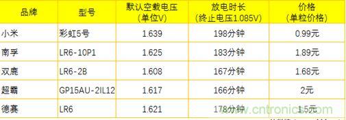 電池新貴小米彩虹5號(hào)：是浪得虛名，還是實(shí)至名歸？