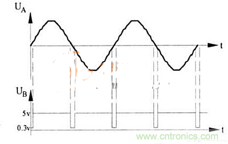 圖2  A、B兩點(diǎn)電壓輸出波形