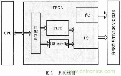 化繁為簡：基于FPGA實(shí)現(xiàn)的音頻接口轉(zhuǎn)換電路