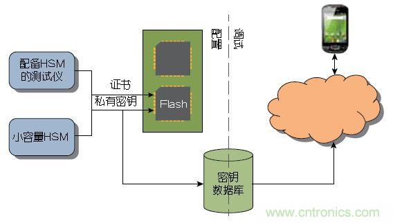 圖1 ：傳統(tǒng)上，器件或系統(tǒng)是在大容量測試儀或小容量HSM上進(jìn)行配置的。密鑰記錄于一個數(shù)據(jù)庫中，網(wǎng)絡(luò)在調(diào)試期間與該數(shù)據(jù)庫進(jìn)行協(xié)商。