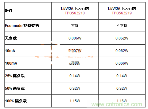 滿足能源之星的DC-DC設(shè)計(jì)，就真的節(jié)能？