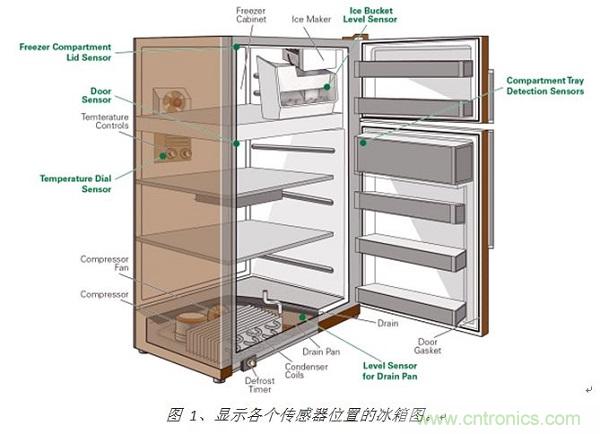 圖 1、顯示各個傳感器位置的冰箱圖。