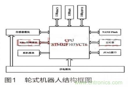 人工智能走入百姓家，基于STM32的家庭服務機器人系統(tǒng)設計