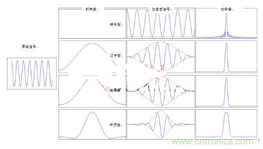 網(wǎng)絡(luò)工程師如何選擇窗函數(shù)？