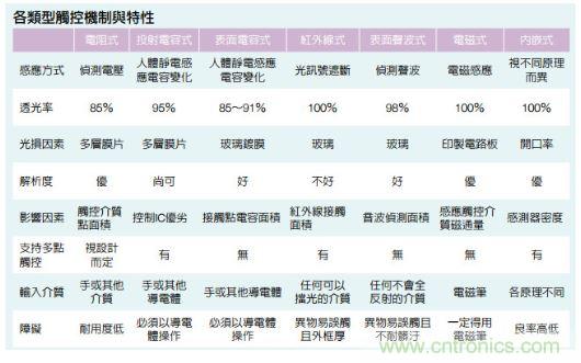 動動手指就能掌控一切，帶你揭開觸控技術(shù)的神秘面紗！