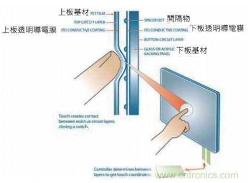 動動手指就能掌控一切，帶你揭開觸控技術(shù)的神秘面紗！