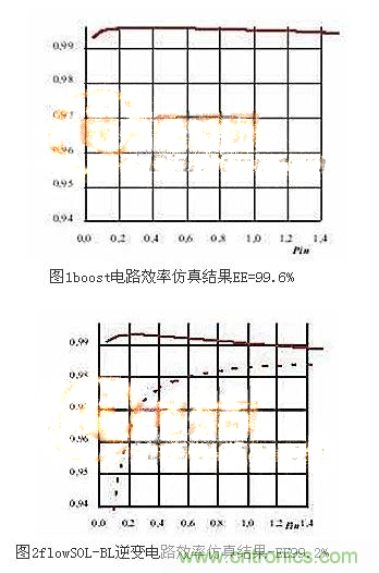 兩個關(guān)鍵點(diǎn)教你迅速提升逆變效率