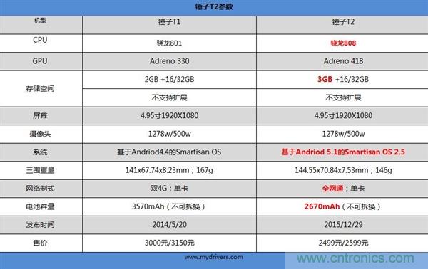 前世500次回眸,換來今生一次擦肩而過，那500多天的等待能否讓錘子揚(yáng)眉吐氣？