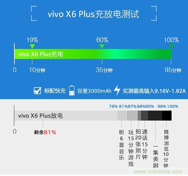 Hi-Fi革命！vivo X6 Plus深度評測：夠快才暢快