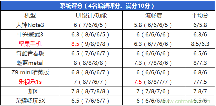 2015年9款千元智能手機(jī)橫評(píng)：誰(shuí)才是紅海霸主？