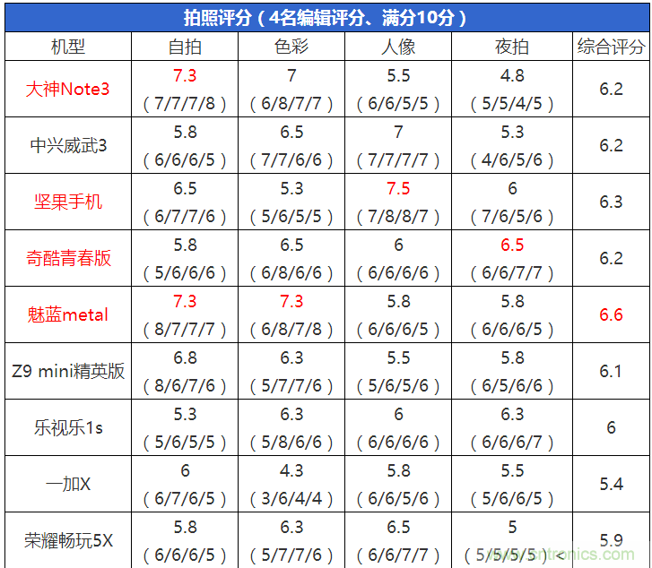 2015年9款千元智能手機(jī)橫評(píng)：誰(shuí)才是紅海霸主？