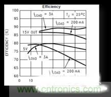 電源管理芯片效率不高，怎么解決？