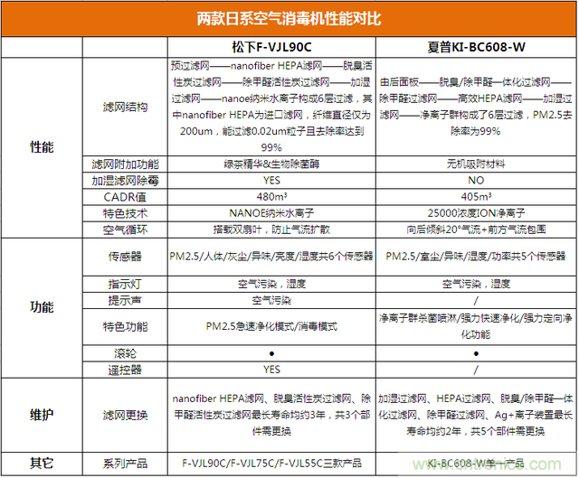 兩款日系空氣凈化器對(duì)比評(píng)測(cè)：誰(shuí)才是深層凈化之王?