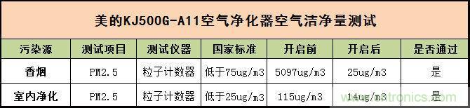  美的KJ500G-A11空氣凈化器評(píng)測：穹頂之下共呼吸