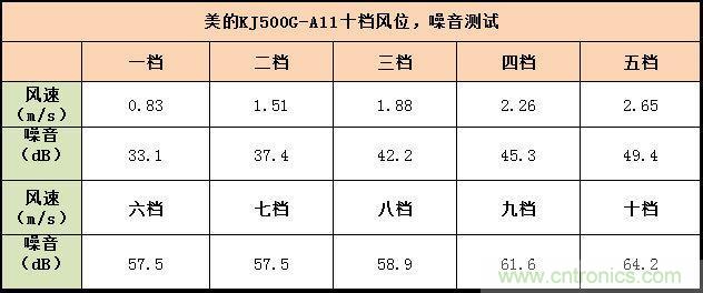  美的KJ500G-A11空氣凈化器評(píng)測：穹頂之下共呼吸