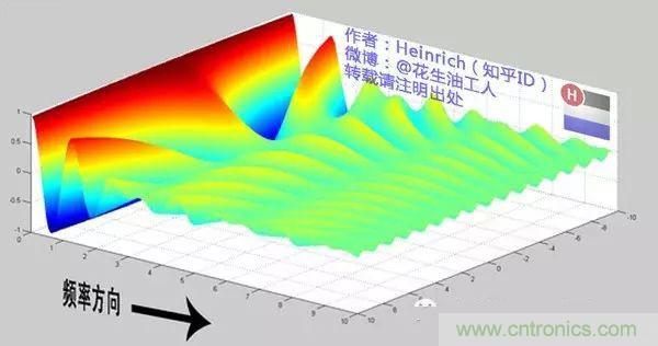 看了這篇文章你還不懂傅里葉變換，那就真無解了！