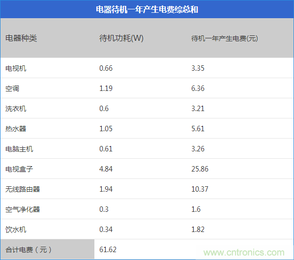 九大家電待機(jī)功耗實(shí)測：最耗電的居然是它！