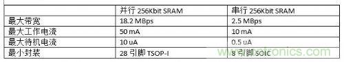 串行和并行接口SRAM對(duì)比，誰才是未來的主力軍？