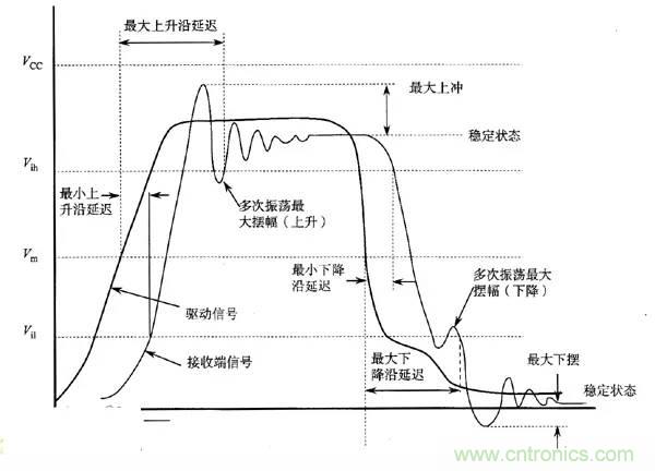 求助——反射、串?dāng)_、抖動(dòng)后，我的信號(hào)變成什么鬼？