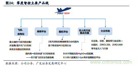 中國小型無人機發(fā)展現(xiàn)狀及發(fā)展前景分析