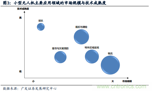 中國小型無人機發(fā)展現(xiàn)狀及發(fā)展前景分析