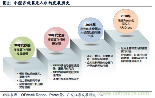 中國小型無人機發(fā)展現(xiàn)狀及發(fā)展前景分析