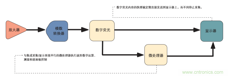 示波器的分類簡介都在這里，趕緊收藏吧！