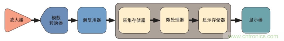 示波器的分類簡介都在這里，趕緊收藏吧！