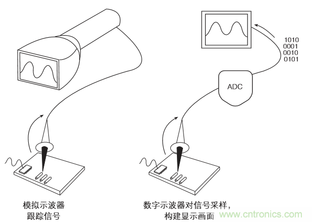 示波器的分類簡介都在這里，趕緊收藏吧！