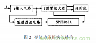 基于單片機的通用示波器存儲功能擴展設(shè)計