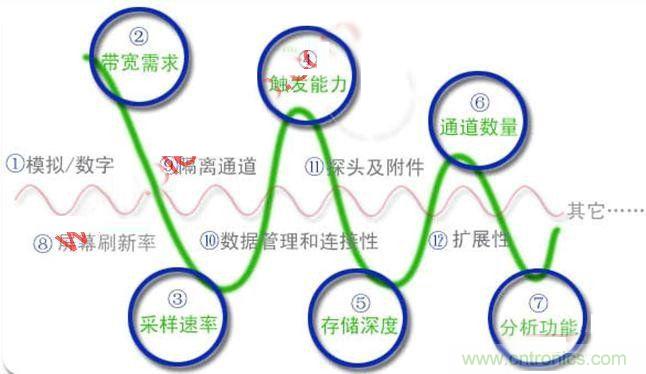 不會(huì)選示波器的都往這兒瞅，如何選擇合適的示波器