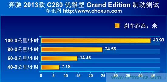 奔馳C級(jí)/寶馬3系/奧迪A4L橫測(cè) 豪門三分天下