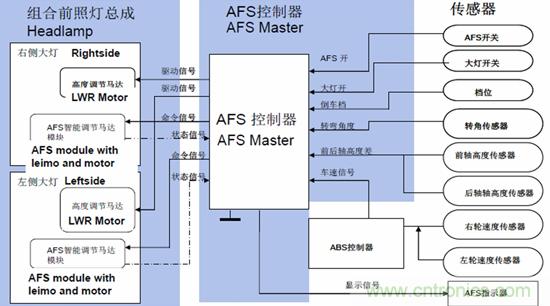 汽車(chē)AFS的電機(jī)驅(qū)動(dòng)方案及應(yīng)用設(shè)計(jì)要點(diǎn)