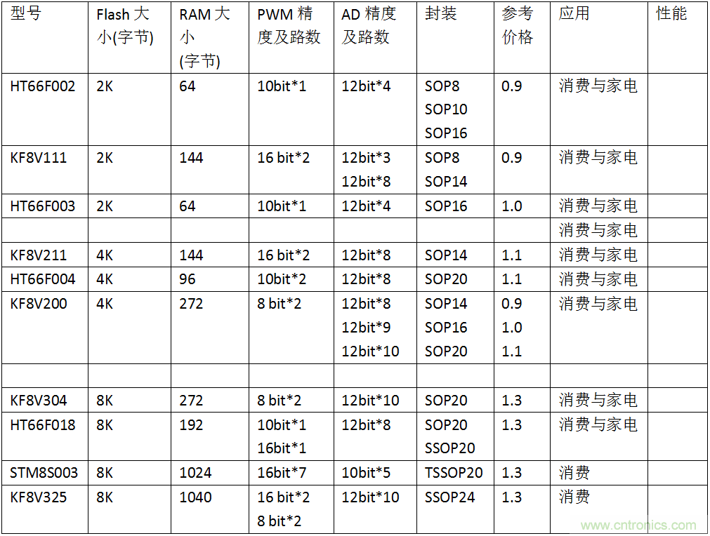 五大主流單片機(jī)橫測(cè)，看哪款才是你的菜？