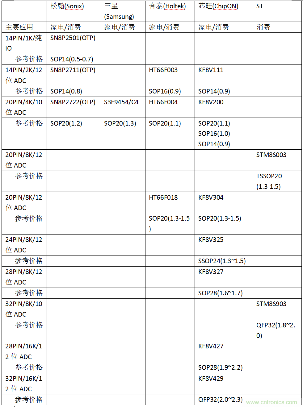 五大主流單片機(jī)橫測(cè)，看哪款才是你的菜？