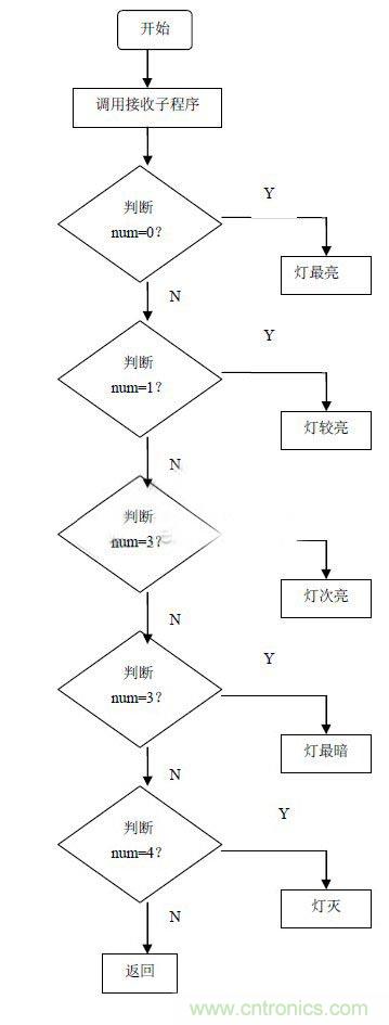 智能家居中紅外遙控模塊的設計方案