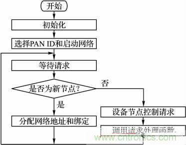 基于嵌入式的無線智能家居網(wǎng)關(guān)設(shè)計方案