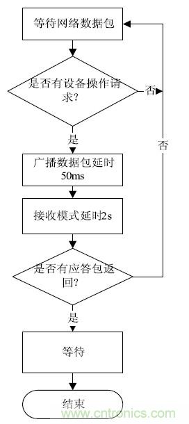 智能家居無(wú)線網(wǎng)絡(luò)通訊協(xié)議設(shè)計(jì)