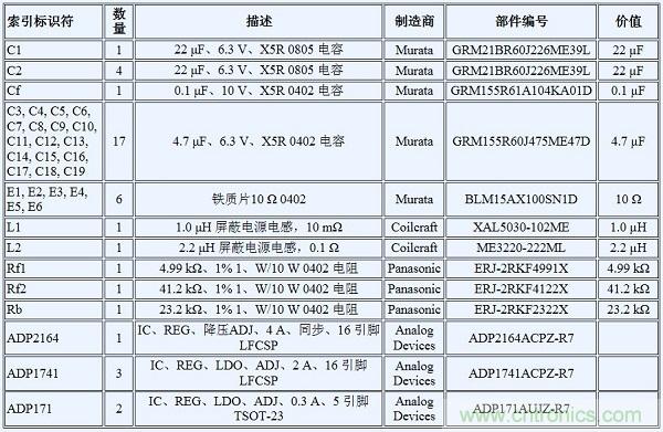 如何利用開(kāi)關(guān)穩(wěn)壓器為GSPS ADC 供電