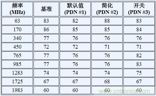 如何利用開(kāi)關(guān)穩(wěn)壓器為GSPS ADC 供電