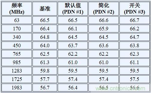 如何利用開(kāi)關(guān)穩(wěn)壓器為GSPS ADC 供電