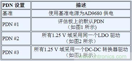 如何利用開(kāi)關(guān)穩(wěn)壓器為GSPS ADC 供電