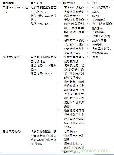 如何將您的應(yīng)用合算地過渡到無刷直流電機