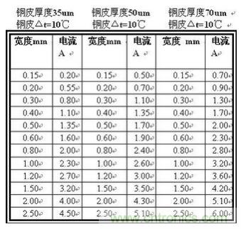 (多圖) 超強整理！PCB設(shè)計之電流與線寬的關(guān)系