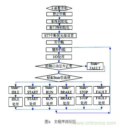 電動摩托車無傳感器無刷直流電機控制系統(tǒng)設(shè)計