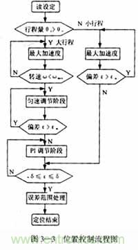 基于DSP控制的無刷直流電機(jī)的電動執(zhí)行器的設(shè)計(jì)