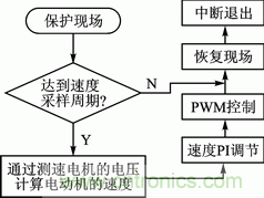 基于PWM模塊和CWG模塊的直流電機(jī)伺服系統(tǒng)設(shè)計(jì)