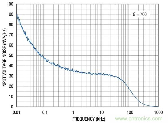 高度集成的傳感器接口模擬前端簡化了傳感器調(diào)理