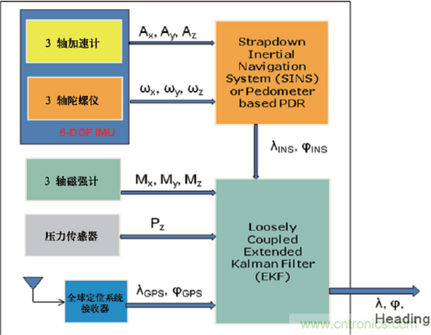 MEMS傳感器在先進移動的應用中扮演什么角色？